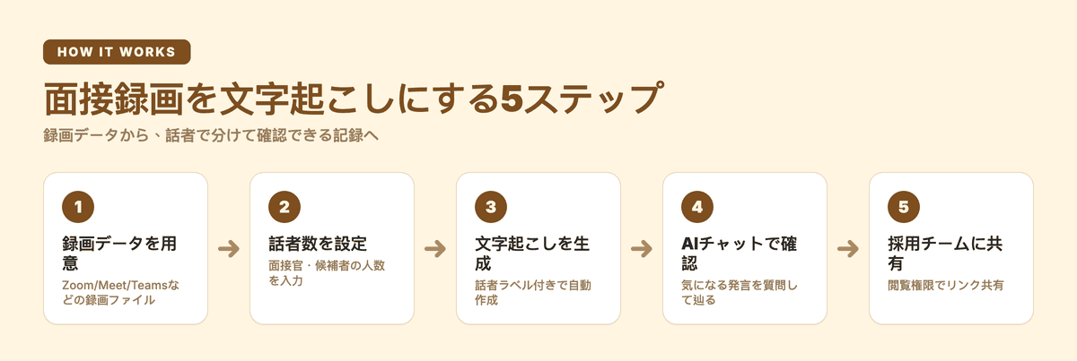 面接録画を文字起こしにする5ステップ:録画データを用意→話者数を設定→文字起こしを生成→AIチャットで確認→採用チームに共有