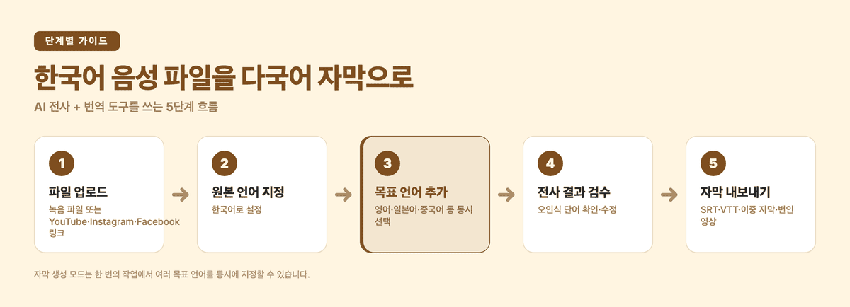 한국어 음성 파일을 다국어 자막으로 만드는 5단계: 파일 업로드, 원본 언어 지정, 목표 언어 추가, 전사 결과 검수, 자막 내보내기
