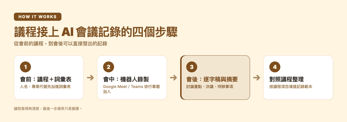 議程接上 AI 會議記錄的四個步驟:會前準備議程與詞彙表、會中機器人錄製、會後產生逐字稿與摘要、對照議程整理成正式記錄 — Subanana process flow