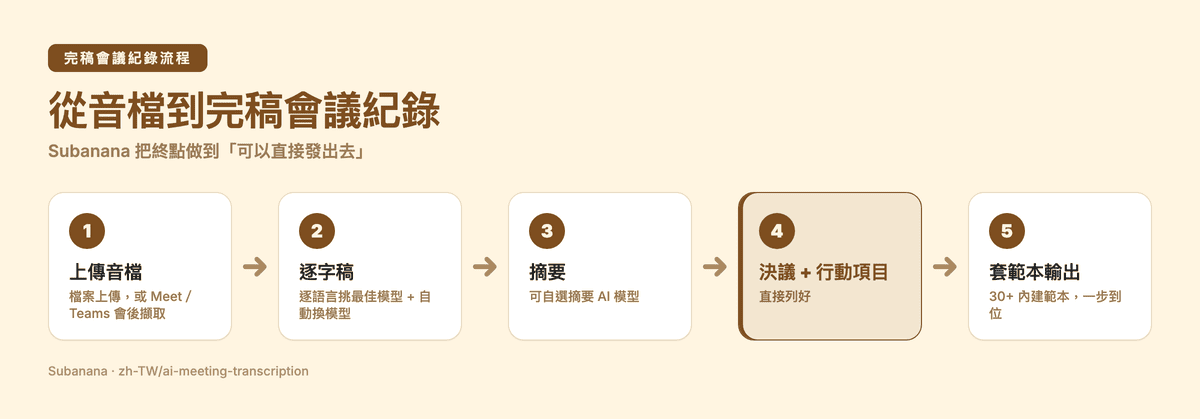 Good Tape 與 Subanana 的終點差異:逐字稿加摘要,還是完稿會議紀錄