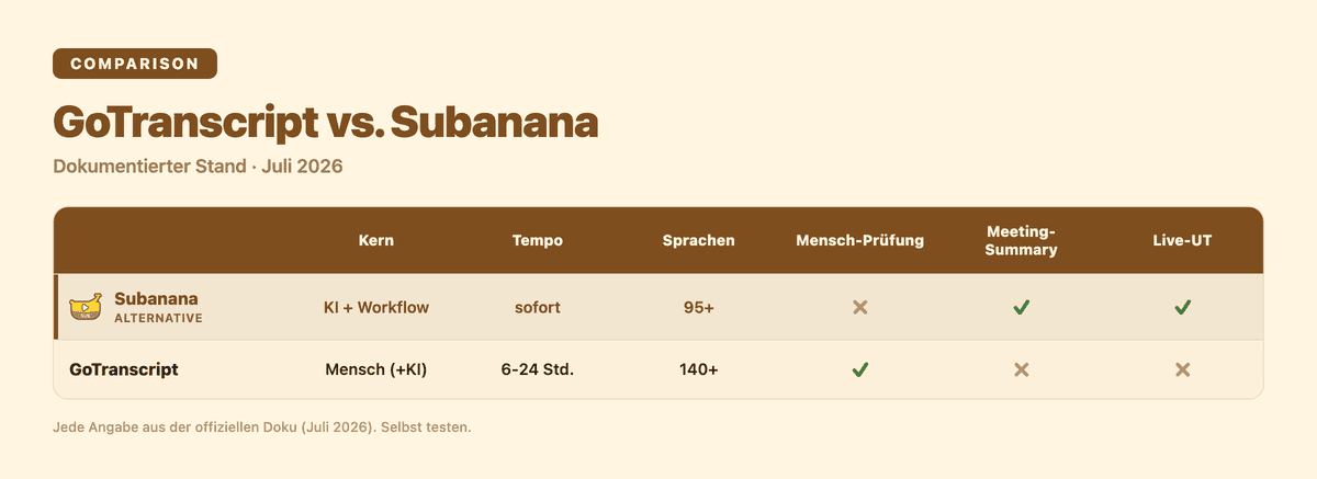 GoTranscript und Subanana im Vergleich: Kern, Tempo, Sprachen, Funktionen