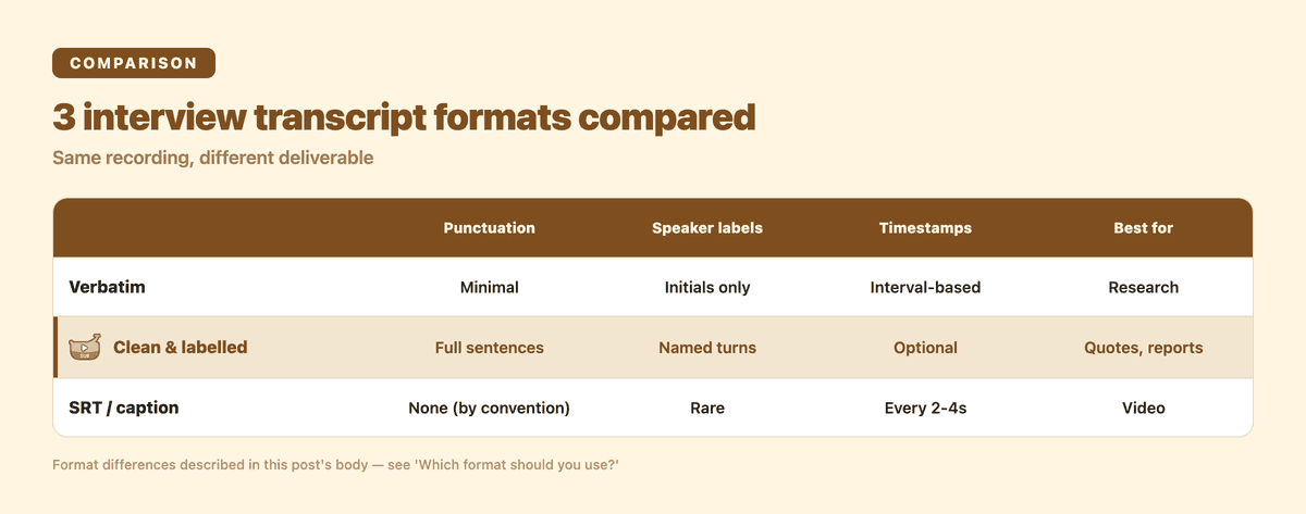 Comparison of verbatim, cleaned/speaker-labelled, and SRT caption-style interview transcript formats