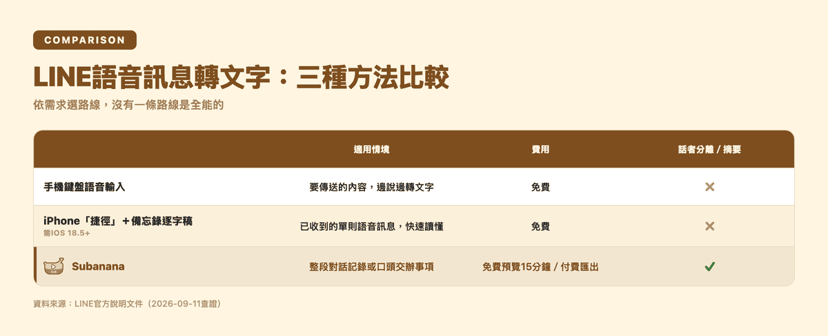 LINE語音訊息轉文字:語音輸入、iPhone捷徑、Subanana三種方法的比較表