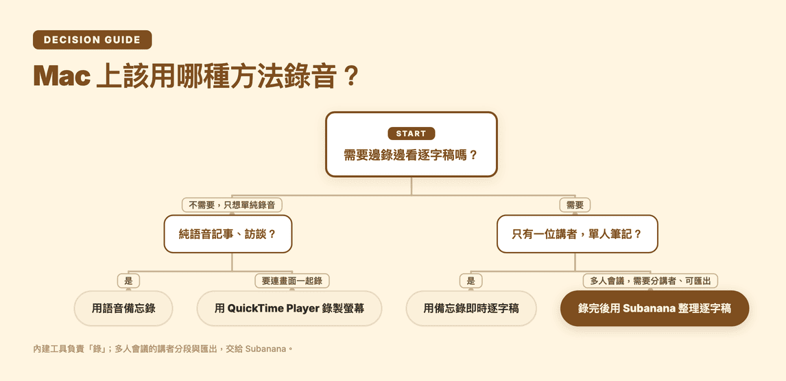 Mac 上該用哪種方法錄音的決策圖:純錄音用語音備忘錄或 QuickTime,單人即時逐字稿用備忘錄,多人會議分講者與匯出用 Subanana