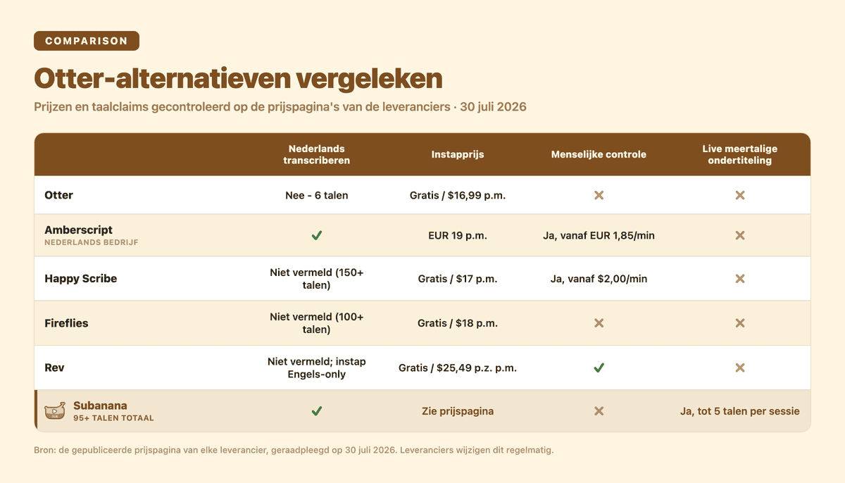 Otter-alternatieven vergeleken: Nederlands, instapprijs, menselijke controle en live meertalige ondertiteling