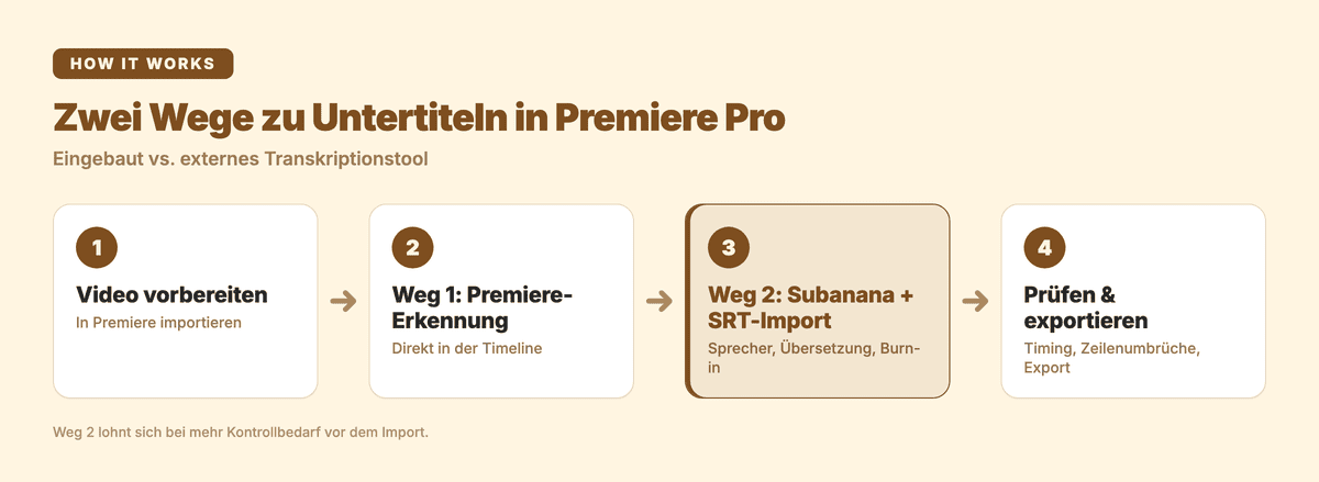 Zwei Wege zu Untertiteln in Premiere Pro: Video vorbereiten, Premiere-Erkennung, Subanana SRT-Import, Prüfen & exportieren