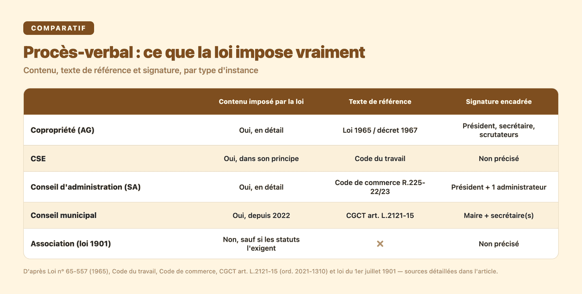 Tableau comparatif : mentions obligatoires, texte de référence et signature du procès-verbal pour copropriété, CSE, conseil d'administration, conseil municipal (depuis 2022) et association loi 1901