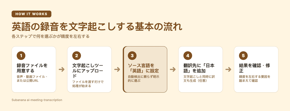 英語の録音を文字起こしする基本の流れ:録音ファイルを用意する、文字起こしツールにアップロード、ソース言語を英語に設定、翻訳先に日本語を追加、結果を確認・修正の5ステップ図