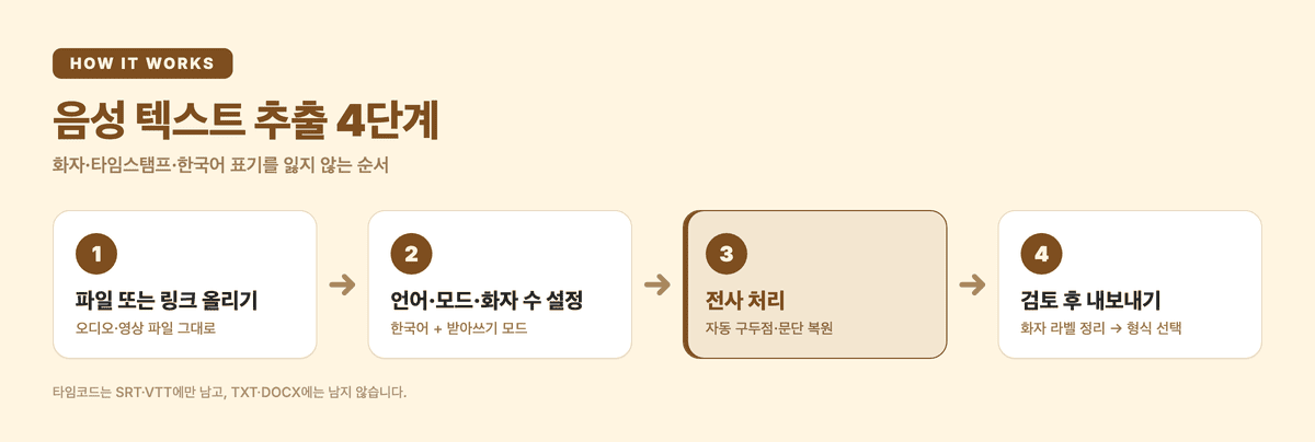 음성 텍스트 추출 4단계 흐름도: 파일 또는 링크 올리기 → 언어·모드·화자 수 설정 → 전사 처리 → 검토 후 내보내기. 타임코드는 SRT·VTT에만 남습니다.