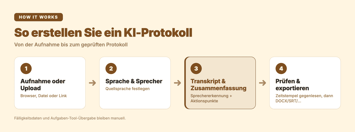 So erstellen Sie ein KI-Protokoll: Aufnahme, Sprache & Sprecher, Transkript & Zusammenfassung, Prüfen & exportieren