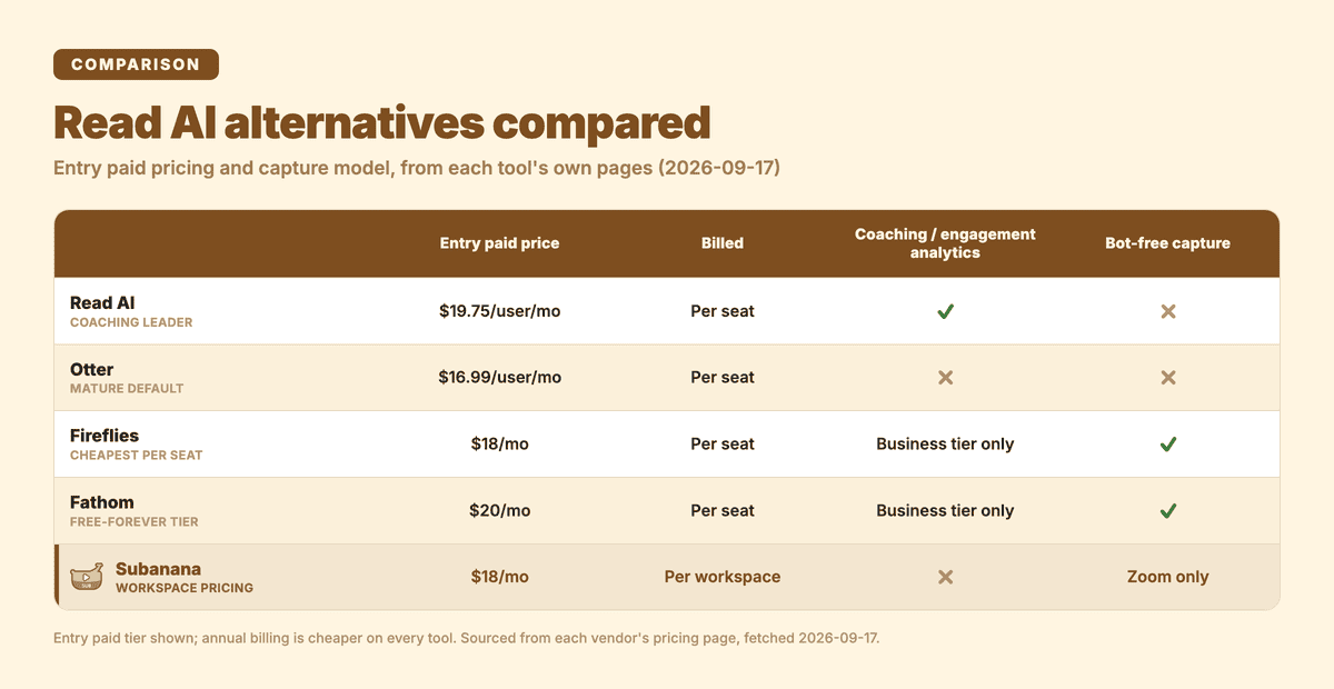 Comparison of Read AI, Otter, Fireflies, Fathom, and Subanana on entry paid price, billing model, coaching analytics, and bot-free capture