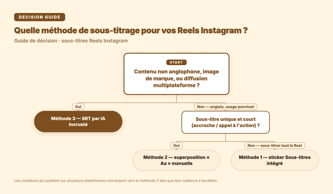 Arbre de décision : quelle méthode de sous-titrage choisir pour vos Reels Instagram (sticker intégré, superposition Aa manuelle, ou SRT par IA incrusté) selon langue, marque et multiplateforme