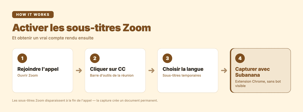 Quatre étapes pour activer les sous-titres Zoom puis capturer la réunion avec Subanana