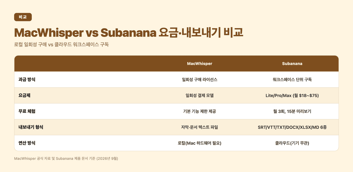 MacWhisper와 Subanana의 과금 방식, 요금제, 무료 체험, 내보내기 형식, 연산 방식 비교표