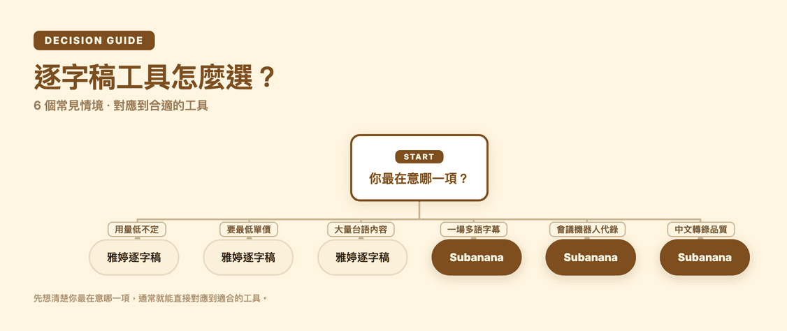 逐字稿工具怎麼選:依你的需求對應到合適的工具(決策圖)