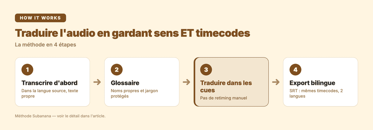 Les 4 étapes pour traduire un audio en texte sans perdre le sens ni les timecodes : transcrire d'abord, glossaire, traduire dans les cues, export bilingue