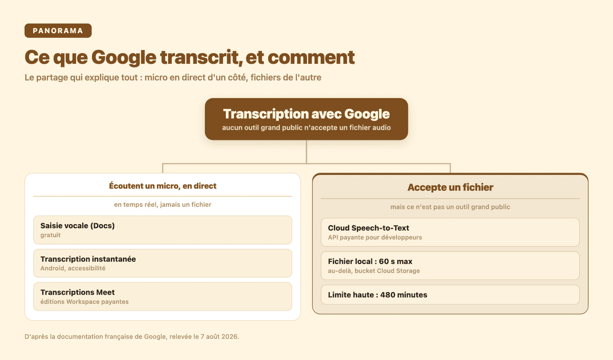 Panorama des outils Google : micro en direct contre fichier audio