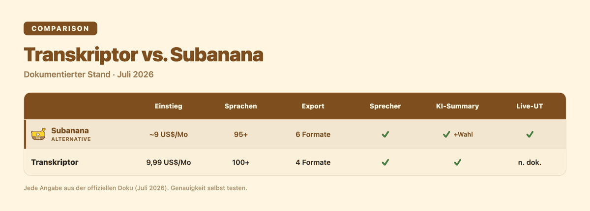 Transkriptor und Subanana im Vergleich: Preis, Sprachen, Export, Funktionen