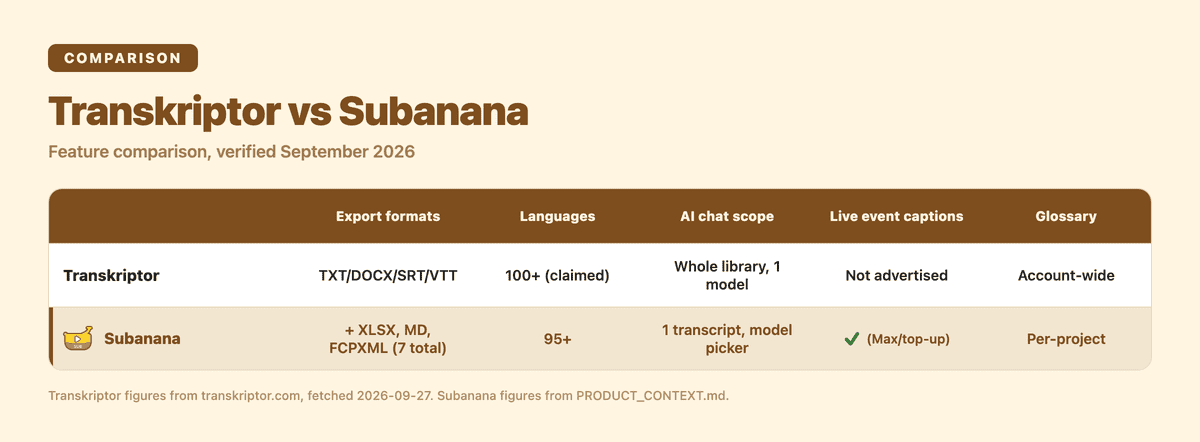 Transkriptor vs Subanana: export formats, languages, AI chat scope, live captions, glossary compared