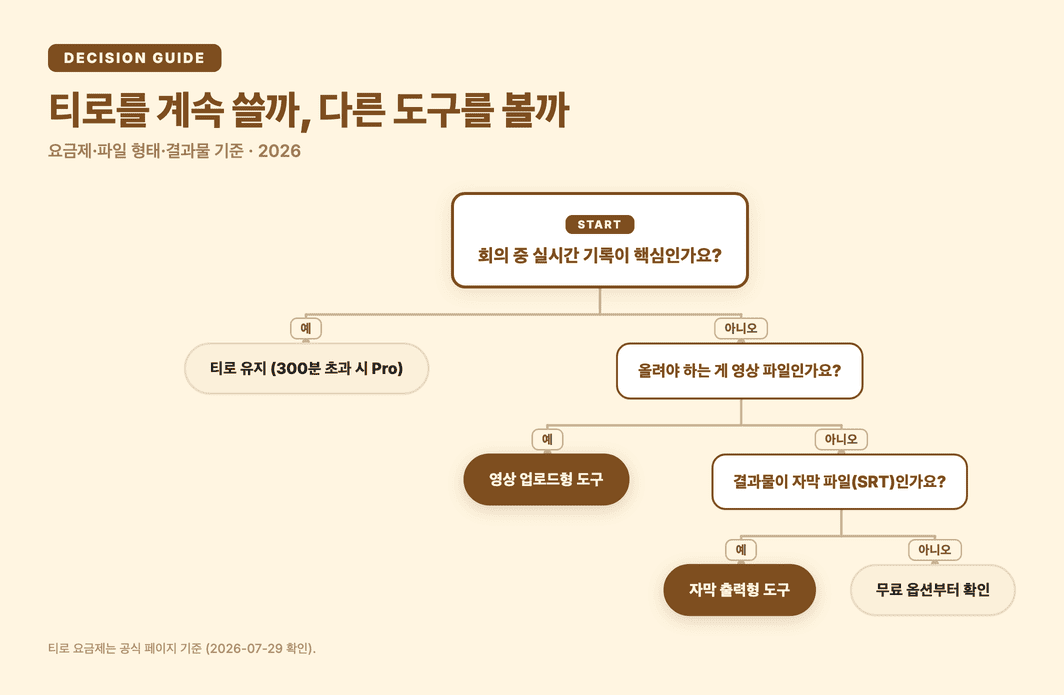 티로를 계속 쓸지 다른 도구로 옮길지 판단하는 흐름도