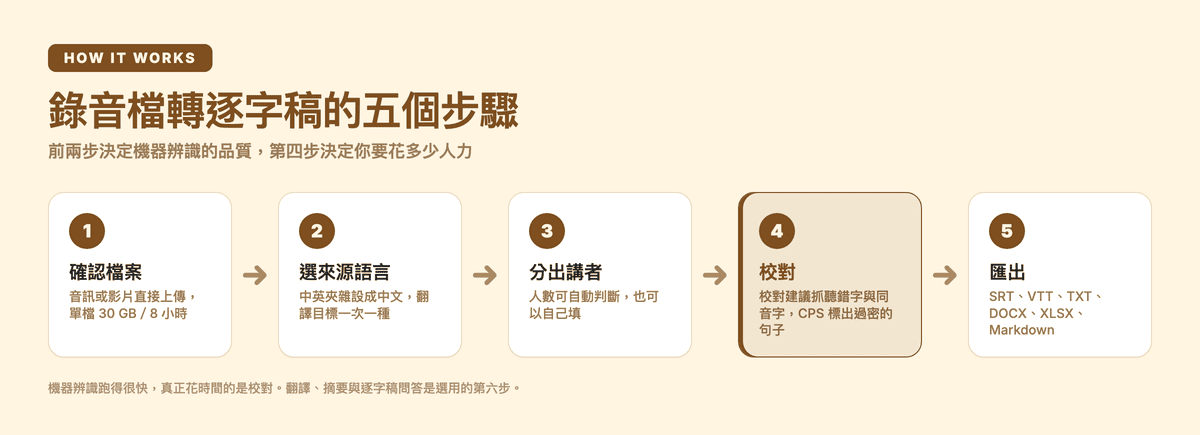 錄音檔轉逐字稿的五個步驟:確認檔案、選來源語言、分出講者、校對、匯出