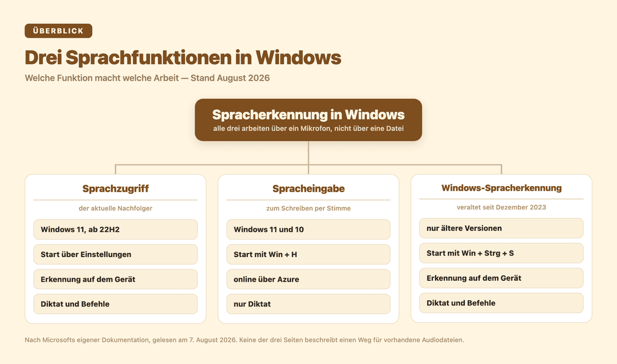 Drei Sprachfunktionen in Windows im Überblick: Sprachzugriff, Spracheingabe, Windows-Spracherkennung