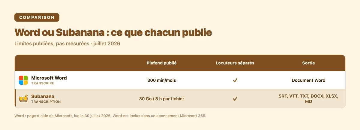 Tableau comparatif : plafond publié, séparation des locuteurs et formats de sortie pour Microsoft Word et Subanana