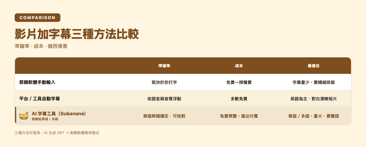 影片加字幕三種方法比較:剪輯軟體手動、平台自動字幕、AI 字幕工具的準確率、成本與適用場景