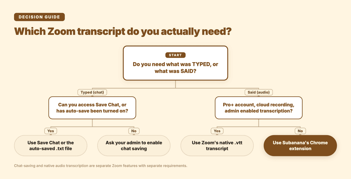 Decision tree: which Zoom transcript method to use, based on whether you need what was typed or what was said