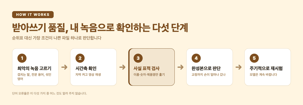 받아쓰기 품질을 직접 확인하는 절차