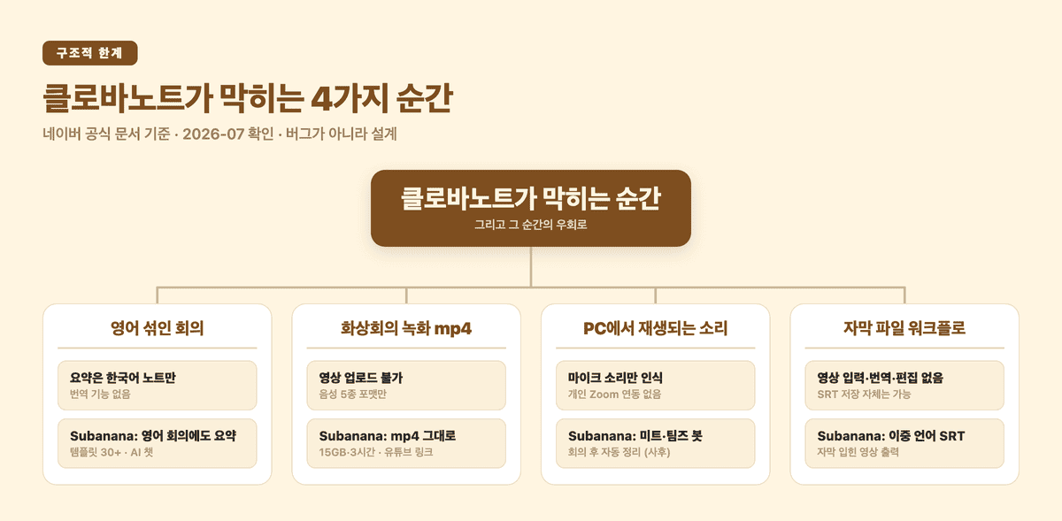 클로바노트가 막히는 4가지 순간과 우회로 — 영어 섞인 회의, 화상회의 녹화 mp4, PC에서 재생되는 소리, 자막 파일 워크플로