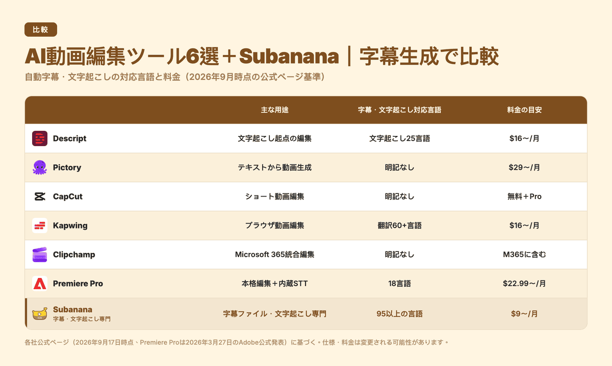 AI動画編集ツール6選+Subananaの字幕生成対応言語と料金を比較した図