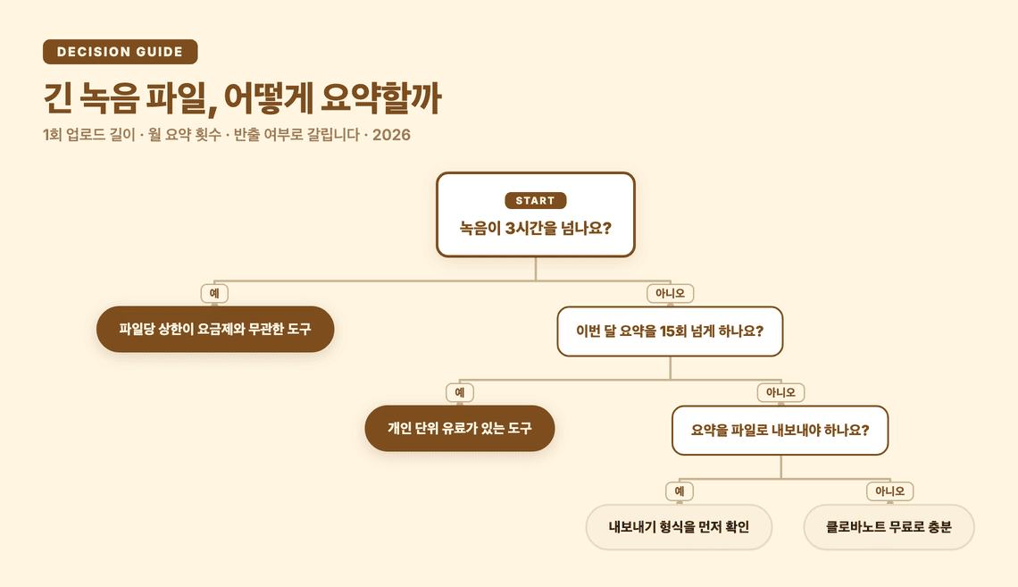 긴 녹음 파일을 요약으로 만들 때의 판단 순서