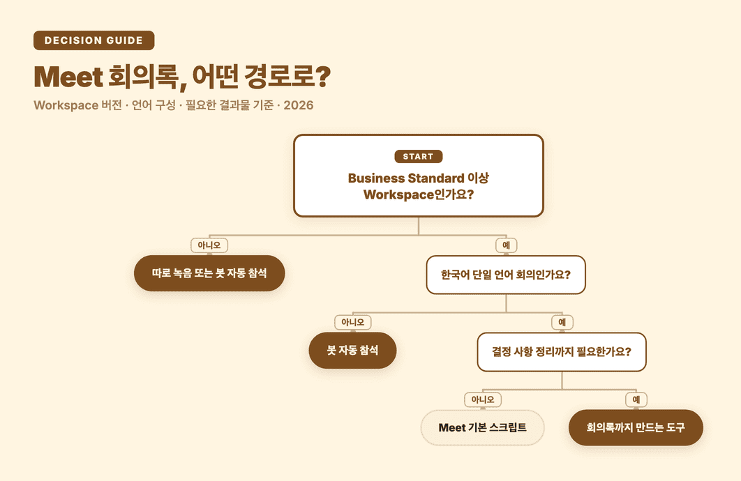 세 가지 경로의 갈림길 — Workspace 버전, 언어 구성, 필요한 결과물