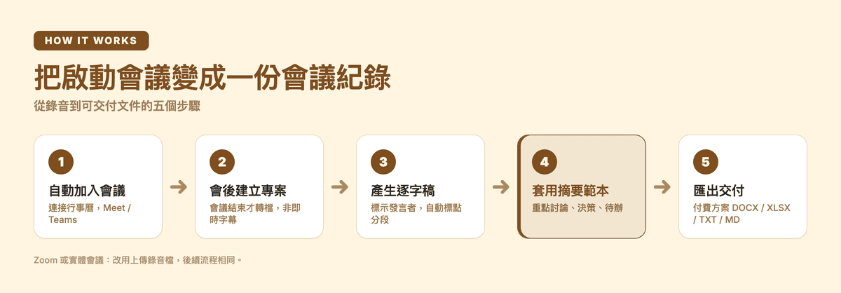 啟動會議錄音轉成會議紀錄的五個步驟:自動加入會議、會後建立專案、產生逐字稿、套用摘要範本、匯出交付