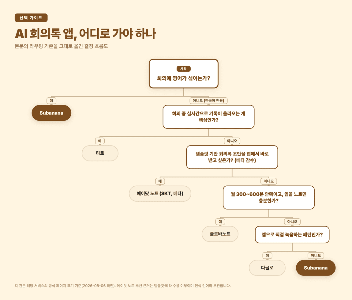 AI 회의록 앱을 고르는 네 가지 축 — 결정 흐름도