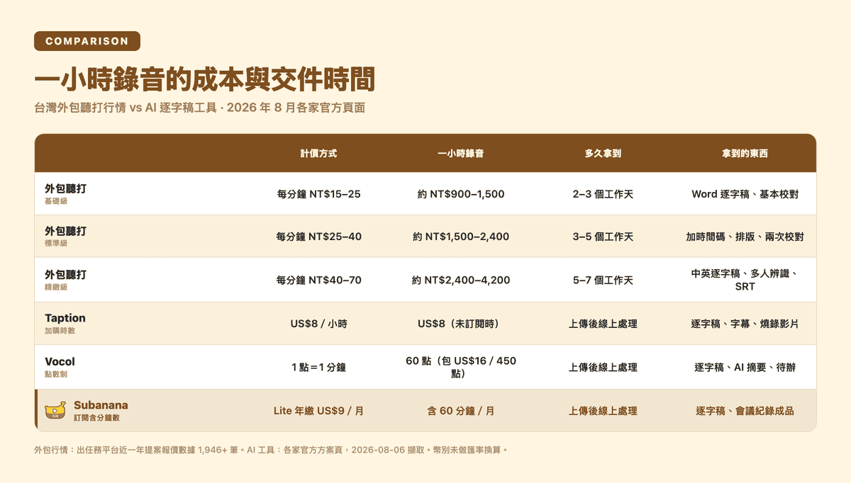 一小時錄音:外包聽打與 AI 工具的價格與交件時間對照