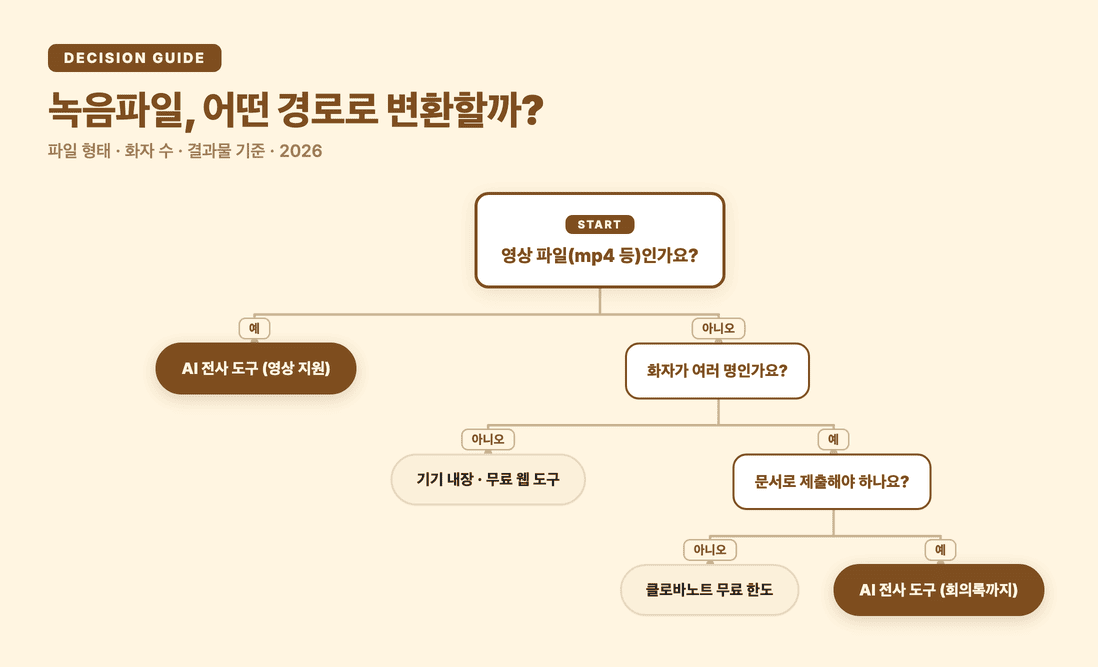 네 가지 경로의 갈림길 — 파일이 영상인가, 화자가 여러 명인가, 문서로 제출해야 하는가