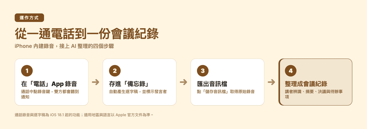 從一通電話到一份會議紀錄:iPhone 內建錄音、備忘錄逐字稿、匯出音訊檔,再整理成會議紀錄的四個步驟