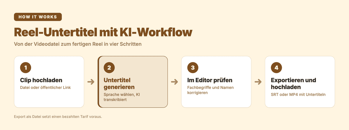Methode 3 für Instagram-Reels-Untertitel: Clip hochladen, Untertitel generieren, im Editor prüfen, als SRT oder MP4 exportieren und hochladen