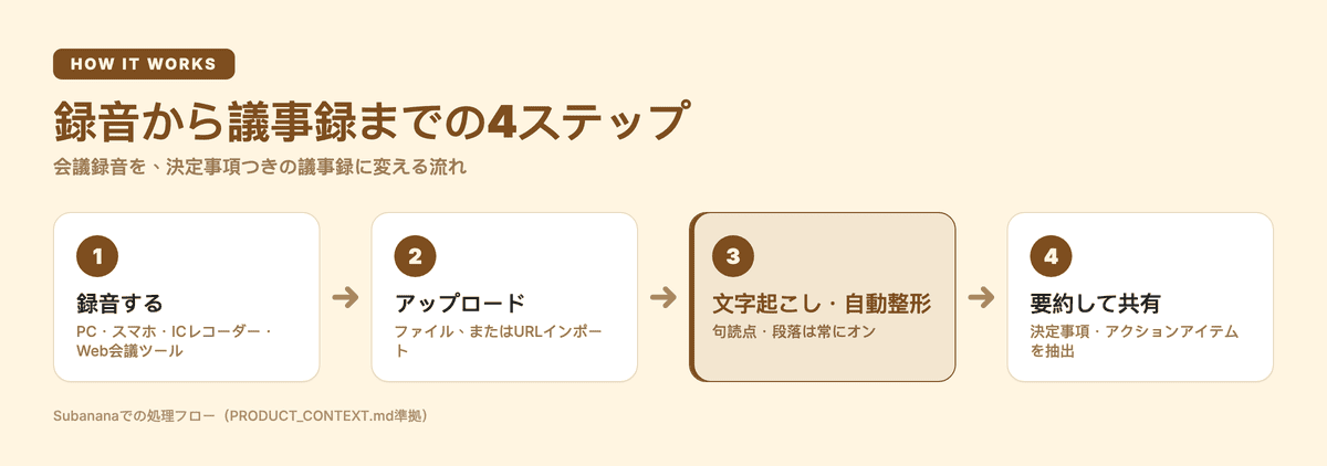録音から議事録までの流れ:録音する、アップロードする、文字起こし・自動整形、要約して共有