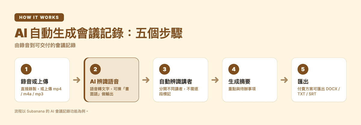 AI 自動生成會議記錄的五個步驟流程圖