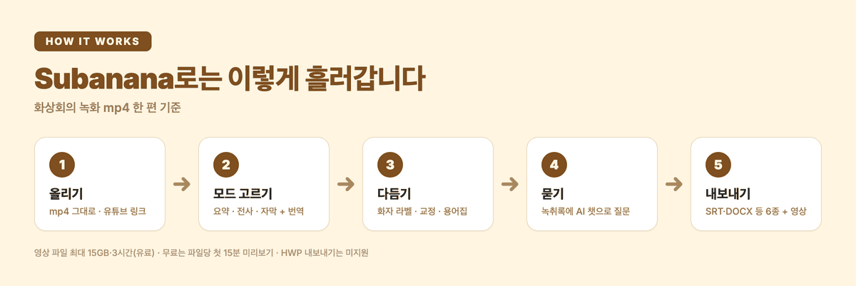Subanana 5단계 워크플로 — 올리기, 모드 고르기, 다듬기, 묻기, 내보내기 (화상회의 녹화 mp4 기준)
