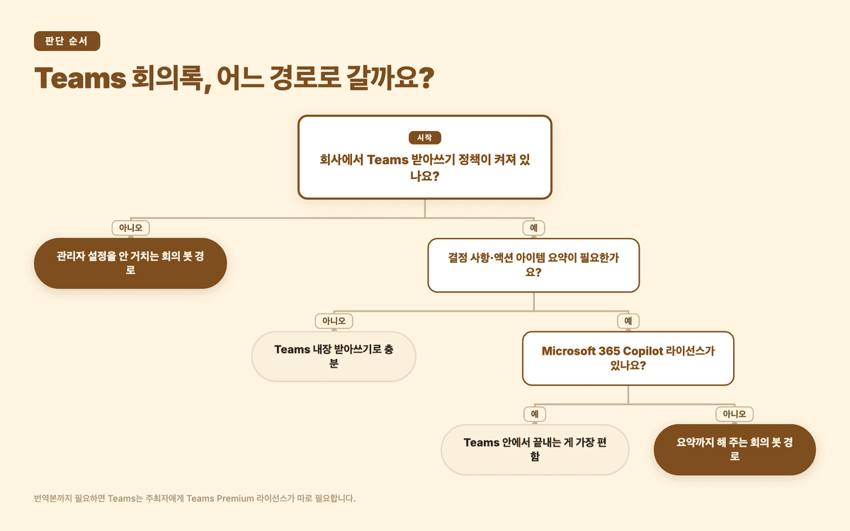 Teams 회의록을 만들 때의 판단 순서