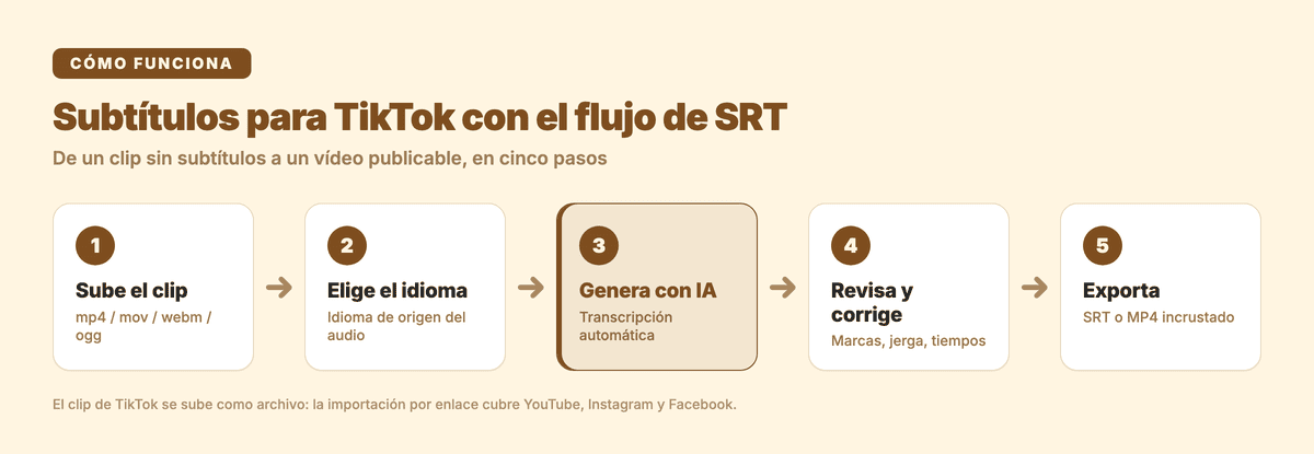 Flujo de cinco pasos para subtitular un clip de TikTok con Subanana: subir, elegir idioma, generar con IA, revisar y exportar