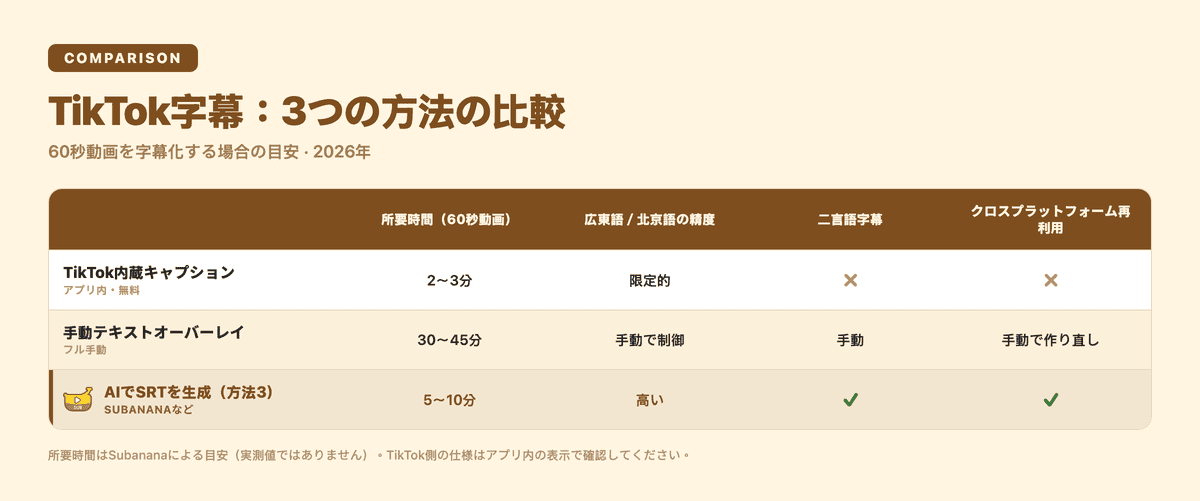 TikTok字幕の3つの方法の比較:内蔵キャプション・手動テキスト・AI SRT