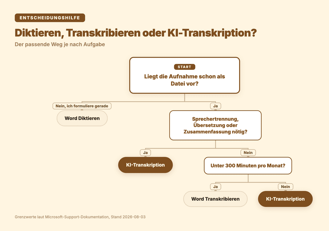 Entscheidungsbaum: Word Diktieren, Word Transkribieren oder KI-Transkription