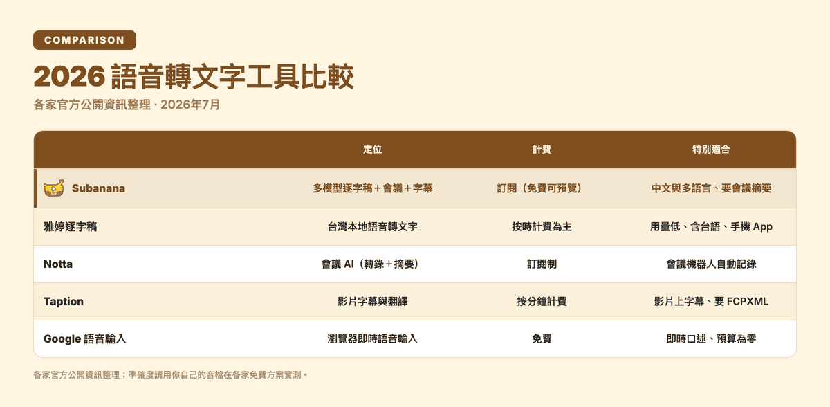 2026 語音轉文字工具比較表:Subanana、雅婷逐字稿、Notta、Taption、Google 語音輸入的定位、計費與適用情境