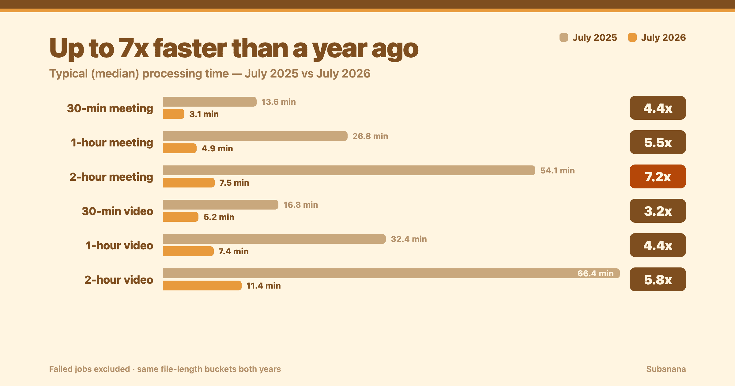 Median processing time by job type, July 2025 vs July 2026 — meetings and videos up to 7.2x faster