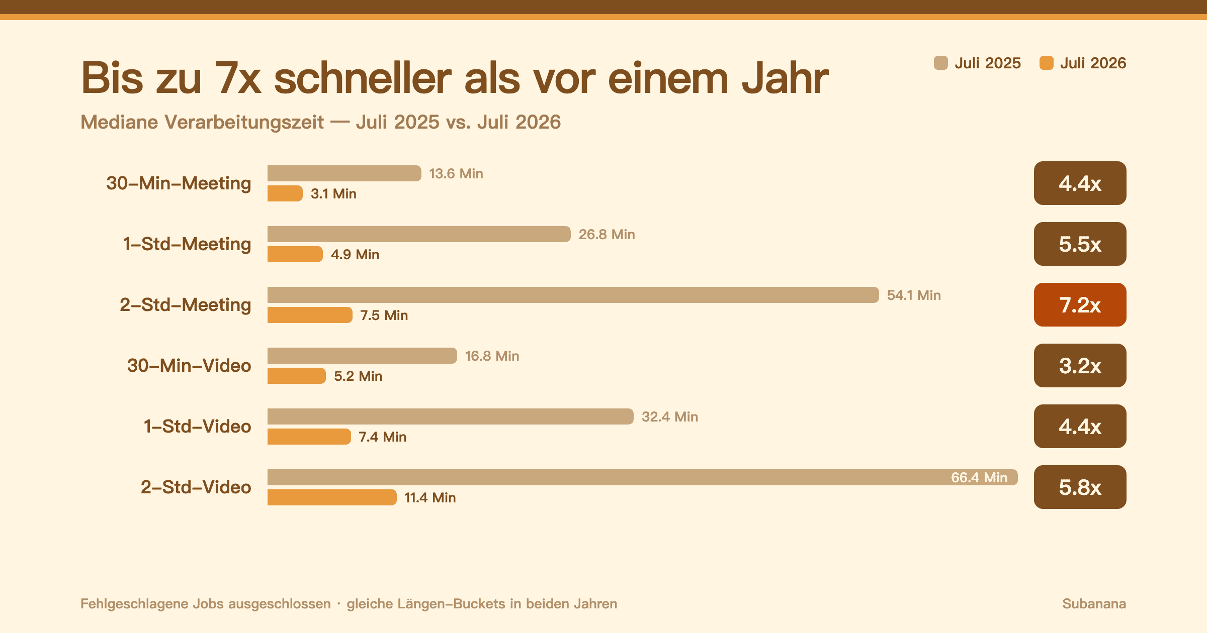 Median der Verarbeitungszeit nach Job-Typ, Juli 2025 vs. Juli 2026 — Meetings und Videos bis zu 7.2x schneller